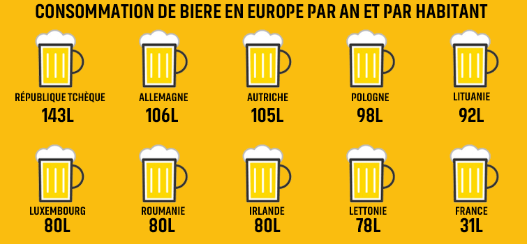 consommation de bières par habitant dans le monde