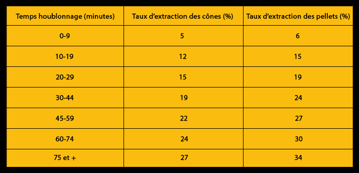 taux extraction bière